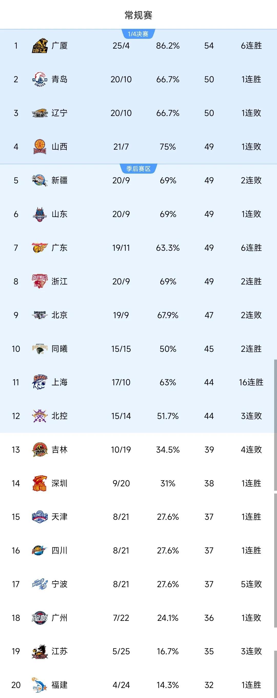 CBA常规赛赛前走向成谜,广州队复出首秀,底气十足,球探报告显示潜力的简单介绍 CBA常规赛赛前走向成谜,广州队复出首秀,底气十足,球探报告显示潜力的简单介绍